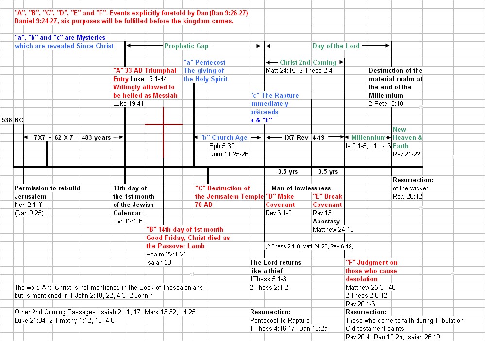 Daniel Prophecies Chart